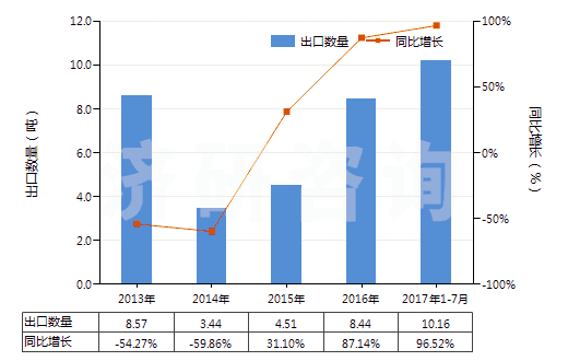 2013-2017年7月中國鏑（未相混合或相互熔合）(HS28053012)出口量及增速統(tǒng)計